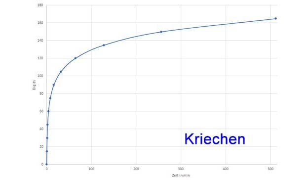 Kriechen durch hohe Temperatur