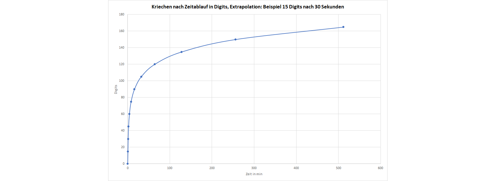 Kriechen durch hohe Temperatur